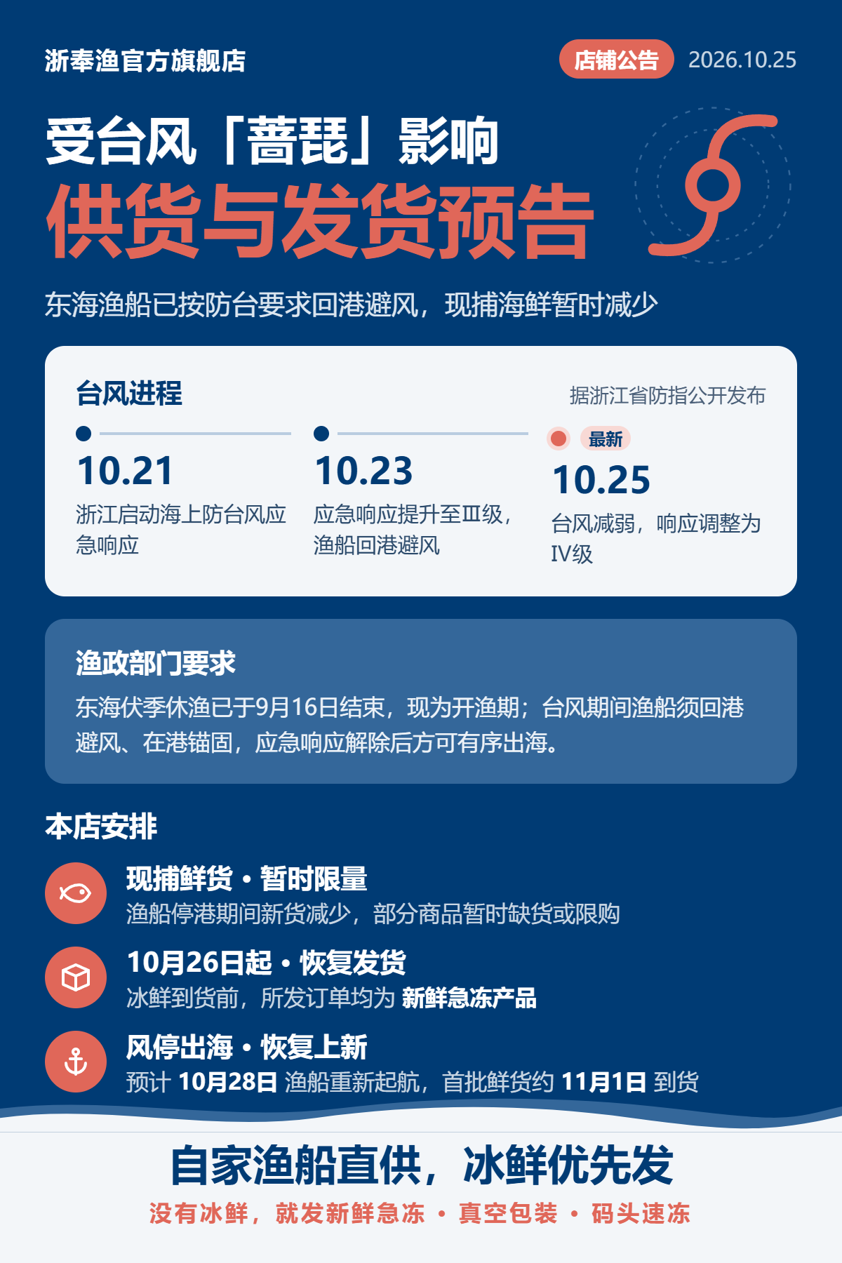 浙奉渔店铺公告：受台风「蔷琵」影响，供货与发货预告。10月26日起恢复发货，冰鲜到货前所发订单均为新鲜急冻产品；预计10月28日渔船重新起航，首批鲜货约11月1日到货。